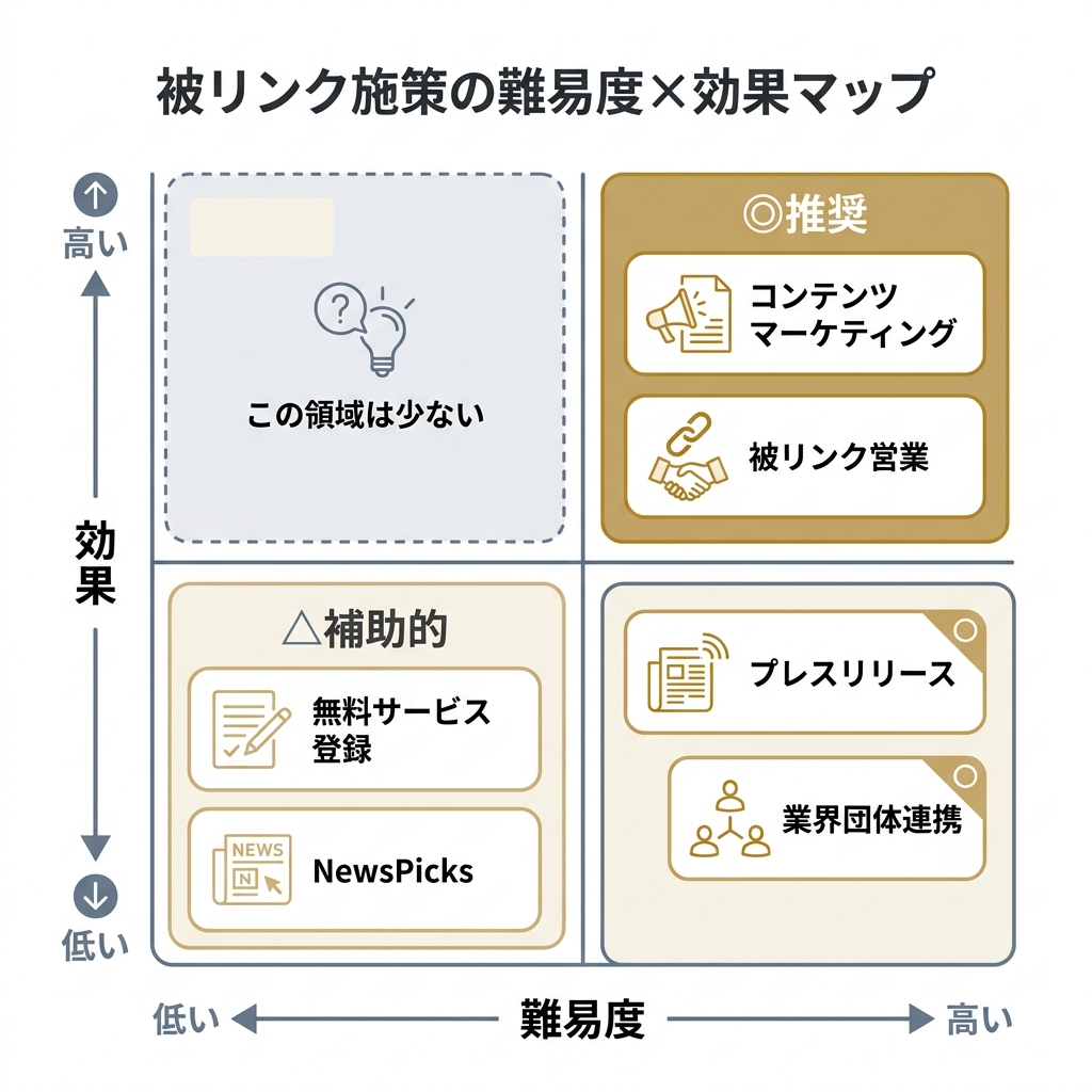 被リンク施策を難易度と効果の2軸で分類したマップ。コンテンツマーケティングと被リンク営業が高難易度・高効果で推奨、無料サービス登録やNewsPicksは低難易度・低効果で補助的と示す。