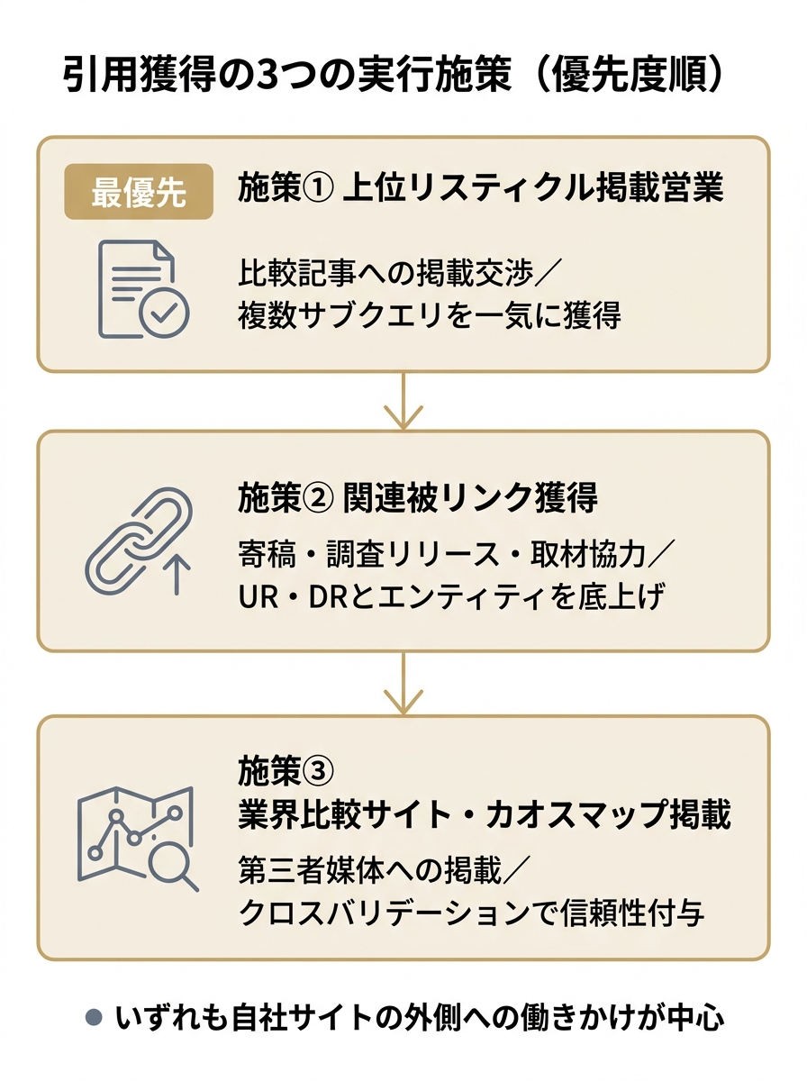 AI Overviews引用獲得のための3つの実行施策を優先度順に示した縦型の図
