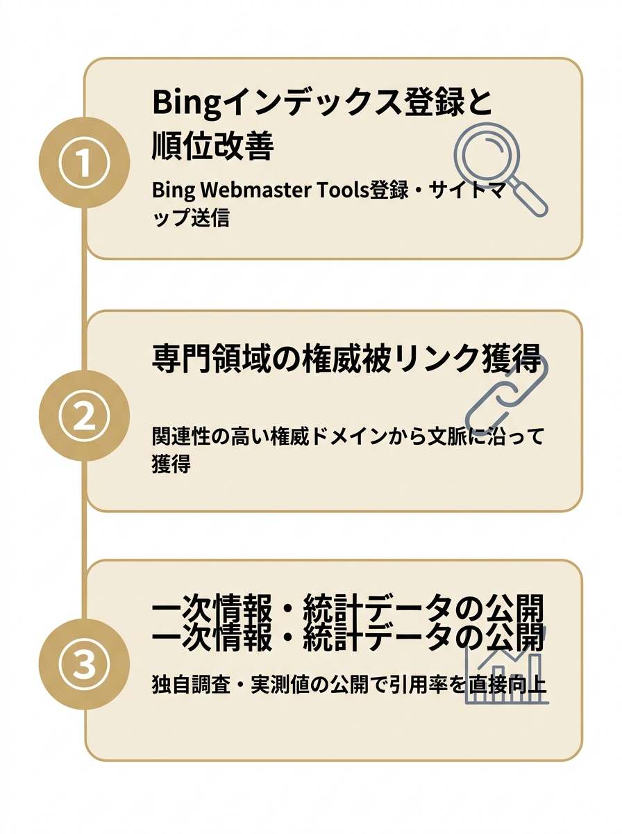 Perplexityで引用を獲得する3つの実行施策（Bingインデックス登録・専門権威被リンク獲得・一次情報公開）を縦に並べたステップ図