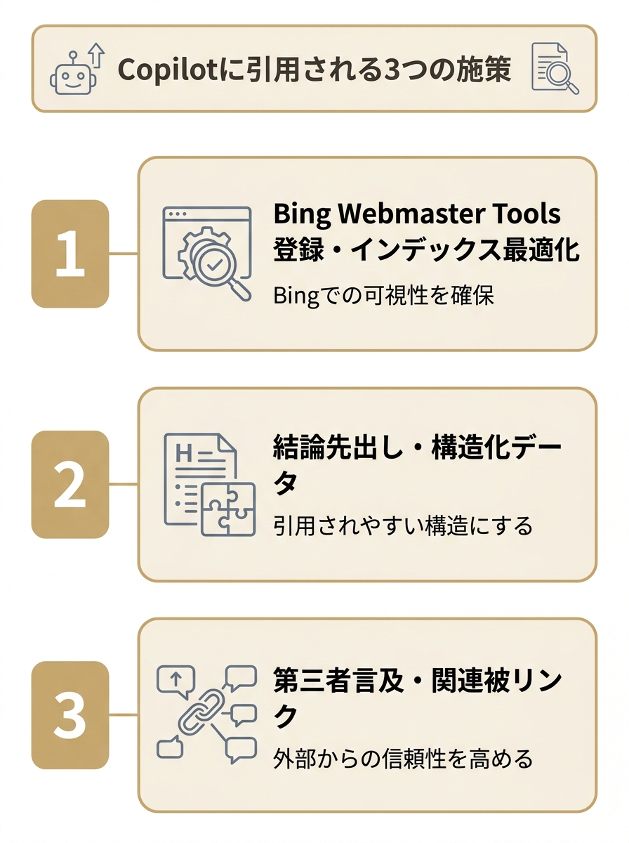 Copilotに引用されるための3つの実行施策を番号付きで並べた図。①Bing Webmaster登録・インデックス最適化、②結論先出し・構造化データ、③第三者言及・関連被リンク。