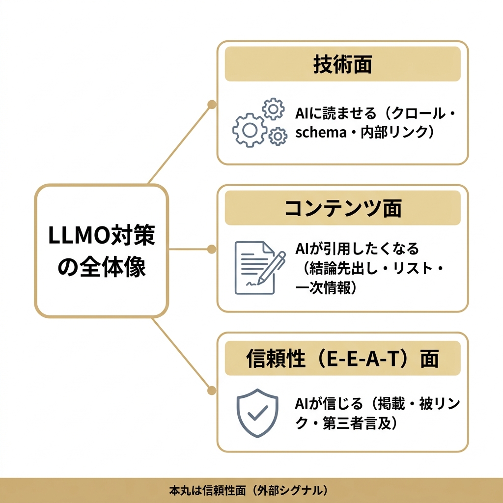 LLMO対策を技術面・コンテンツ面・信頼性面の3カテゴリに整理した全体像の図。本丸は外部シグナルである信頼性面。