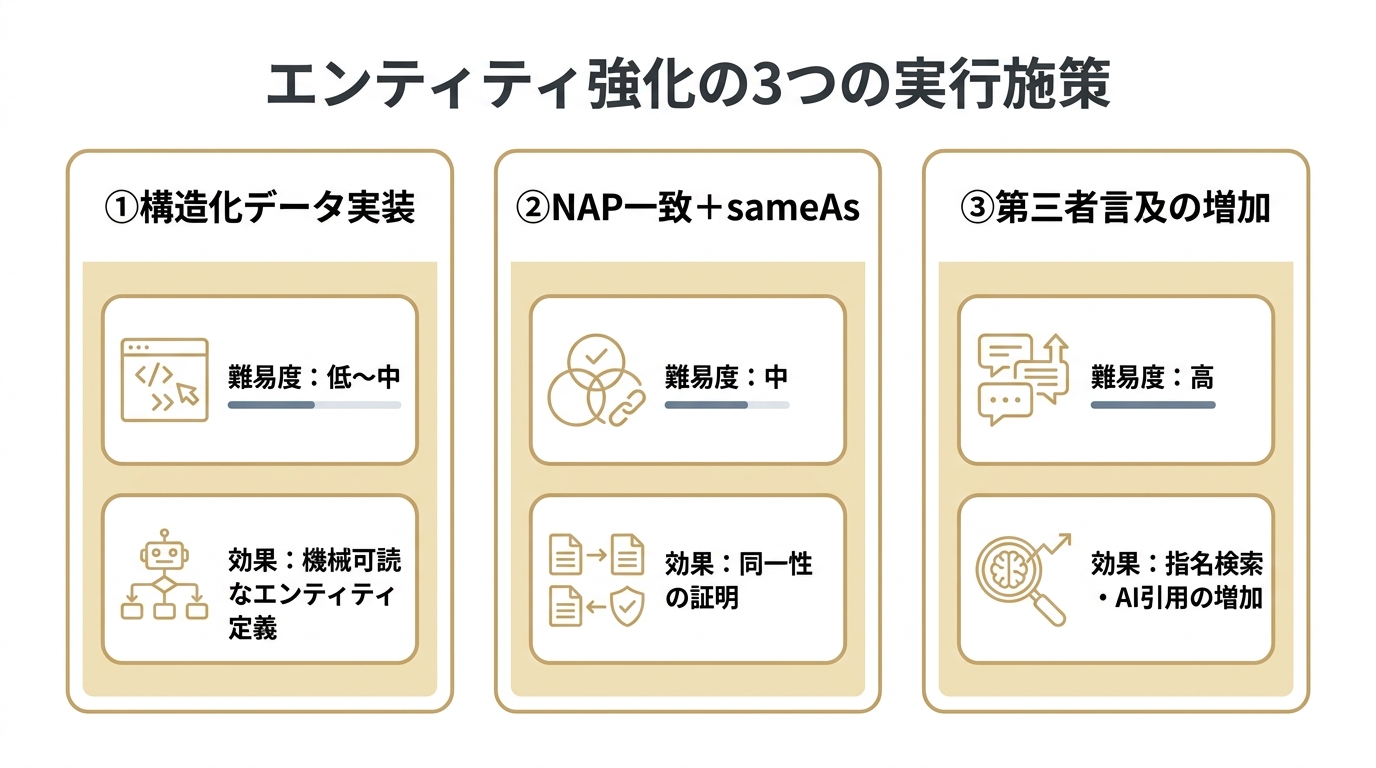 LLMOエンティティ強化の3つの実行施策と難易度・効果を並べた比較図