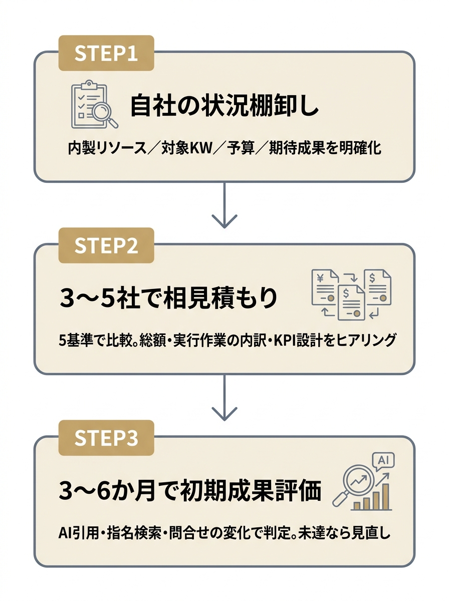 LLMO対策会社を失敗せず選ぶための3ステップ（状況棚卸し→相見積もり→初期成果評価）を縦フローで示した図