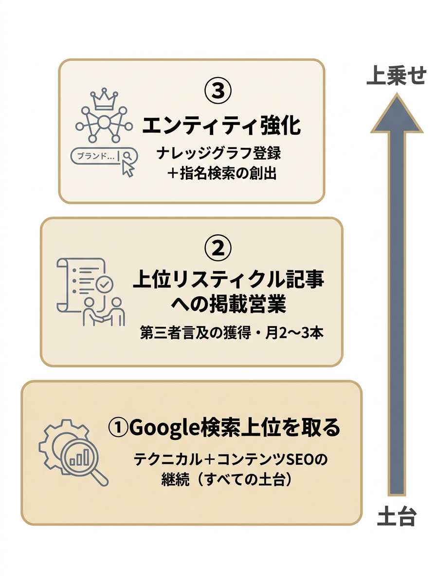 Gemini SEO対策の3施策を土台から上乗せの順に積み上げた図。①検索上位②掲載営業③エンティティ強化の順序