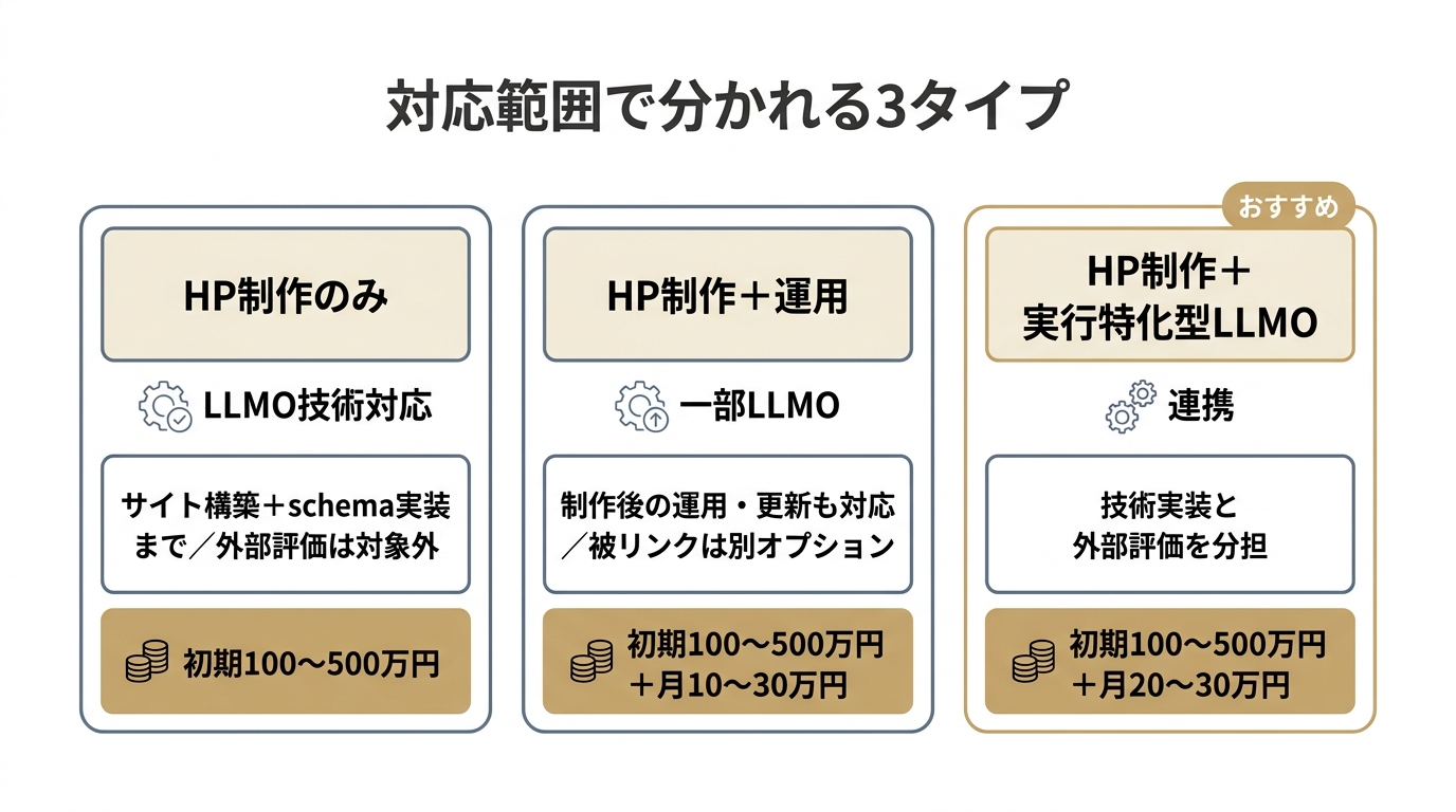 LLMO対応ホームページ制作会社の3タイプと費用相場を比較した図。HP制作のみ、HP制作+運用、HP制作+実行特化型LLMO連携の特徴と料金相場を示す。