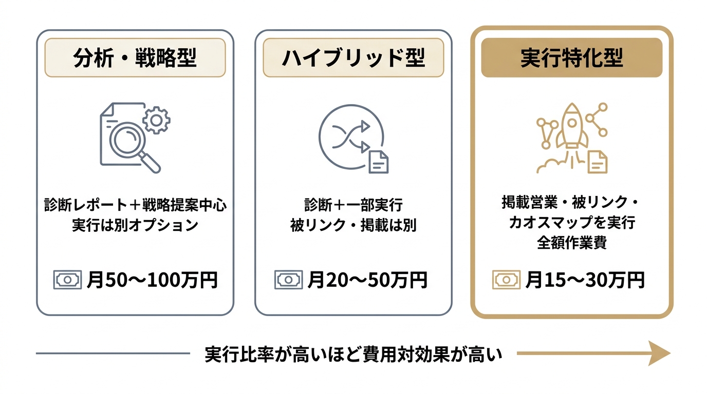 AIOコンサル会社の3タイプ(分析戦略型・ハイブリッド型・実行特化型)を費用相場と特徴で比較した図。