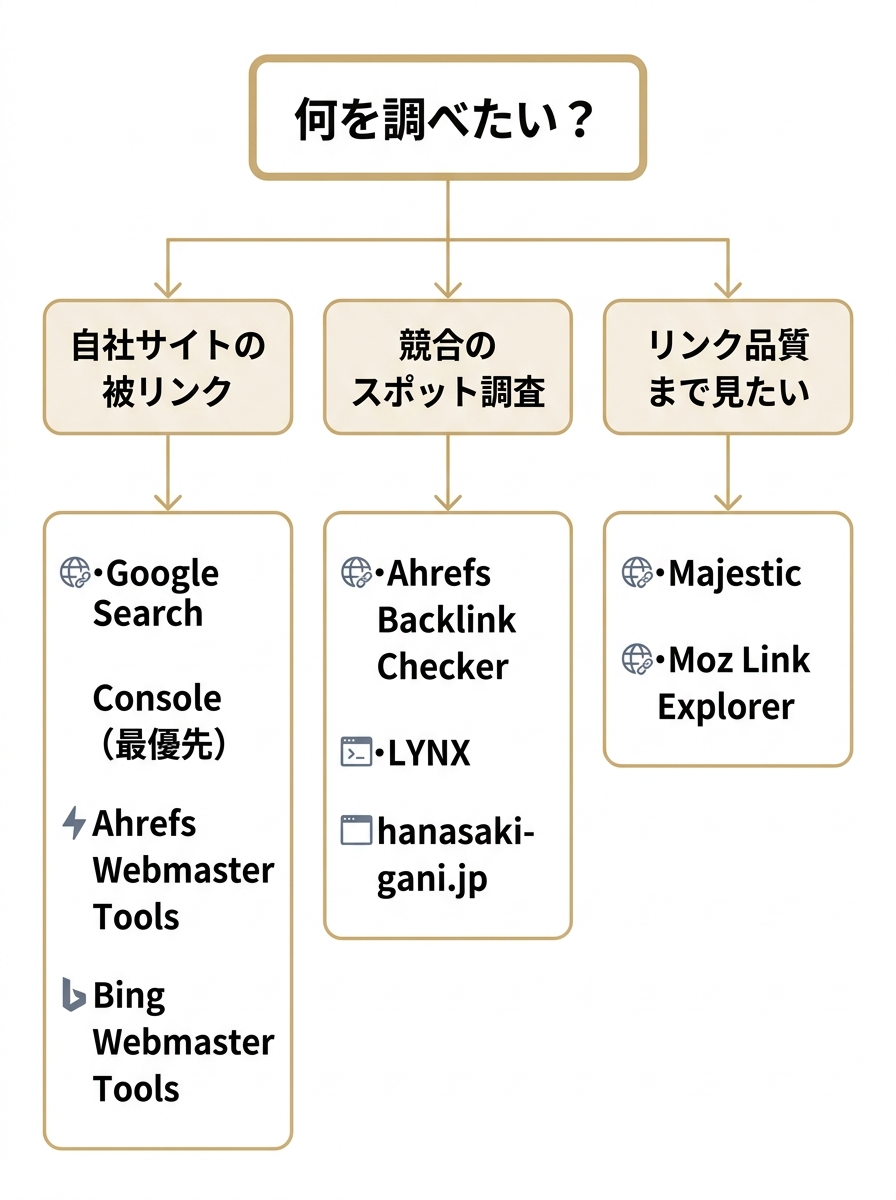 目的別に無料被リンクチェックツールを使い分けるための決定フロー図