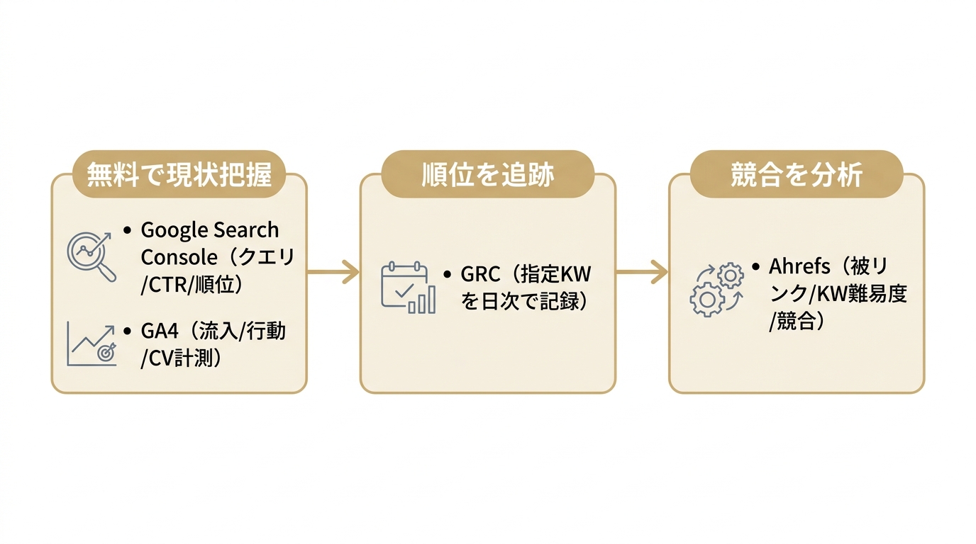 検索順位確認ツールの導入順を、無料で現状把握・順位追跡・競合分析の3段階で示した段階導入の図