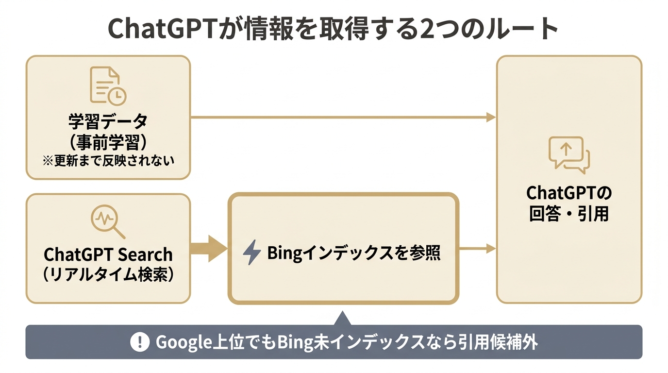 ChatGPTが学習データとBing起点のSearchから情報を取得する流れの図