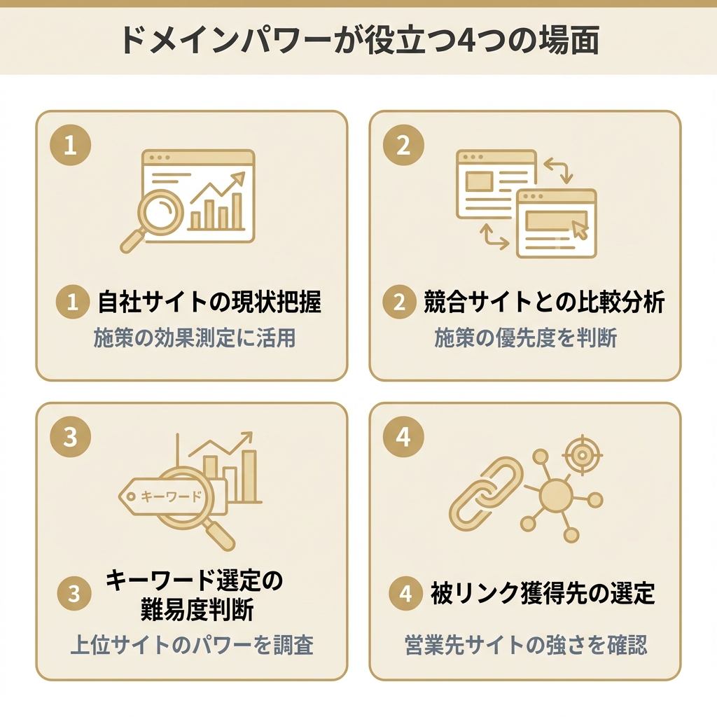 ドメインパワーが役立つ4つのユースケース（現状把握・競合比較・KW難易度判断・被リンク獲得先選定）を示した2x2グリッド図