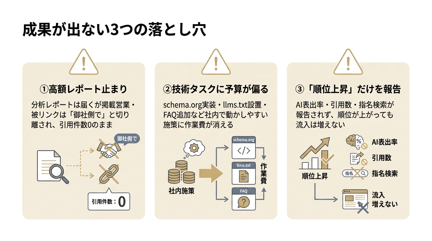 LLMOコンサルで成果が出ない3つの典型パターン（高額レポート止まり・技術タスク偏重・順位だけの報告）を示した注意喚起の図解