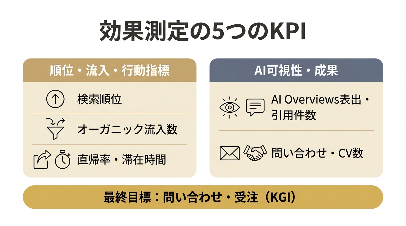SEOライティングの効果測定5KPIの図（順位・流入・行動指標とAI可視性・CV、最終目標はKGI）