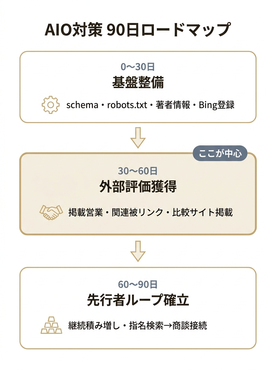 AIO対策の90日ロードマップ。0〜30日で基盤整備、30〜60日で外部評価獲得（中心）、60〜90日で先行者ループ確立へと進む縦型フロー図。