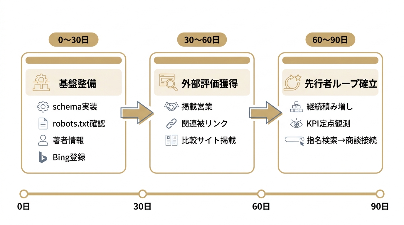 LLMO導入の90日ロードマップを基盤整備・外部評価獲得・先行者ループ確立の3フェーズで示した横型フロー図。