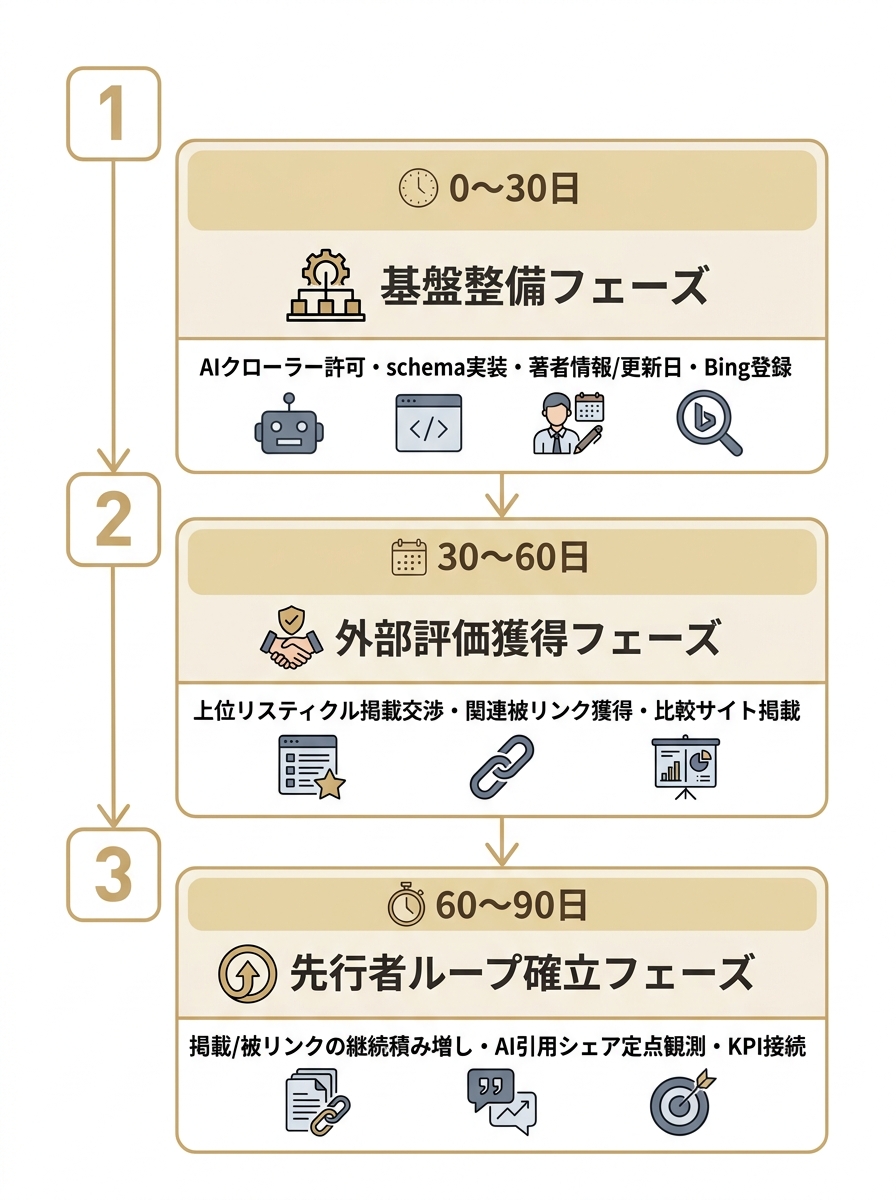 AIO対策を基盤整備・外部評価獲得・先行者ループ確立の3フェーズに分けた90日ロードマップ