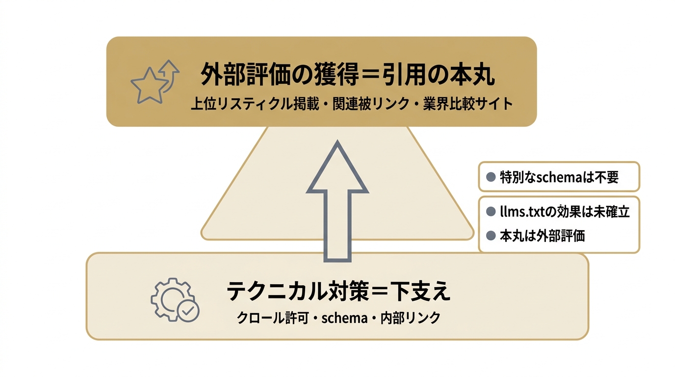 テクニカル対策は下支えであり、AI引用の本丸は外部評価獲得であることを示した図