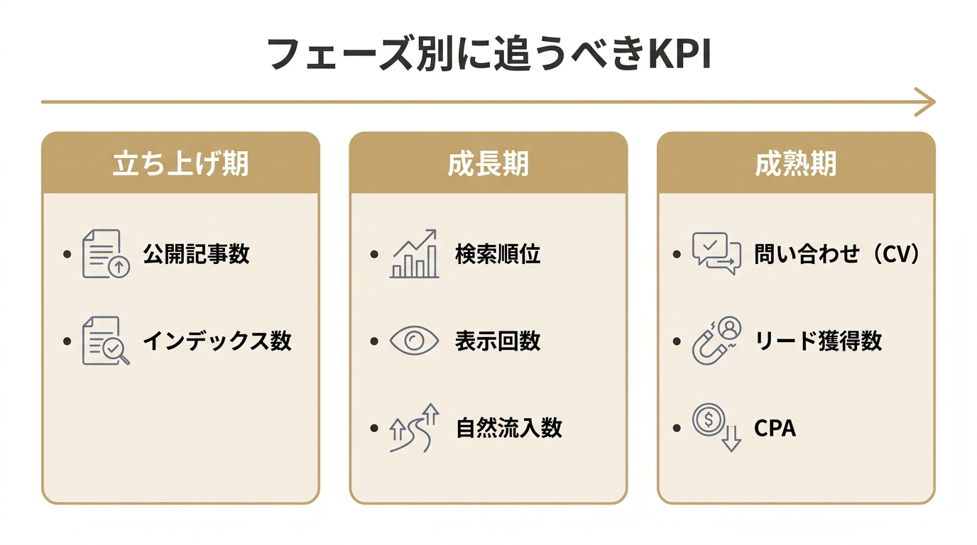 BtoB SEOのフェーズ別KPI設計図（立ち上げ期・成長期・成熟期で追うべき指標）