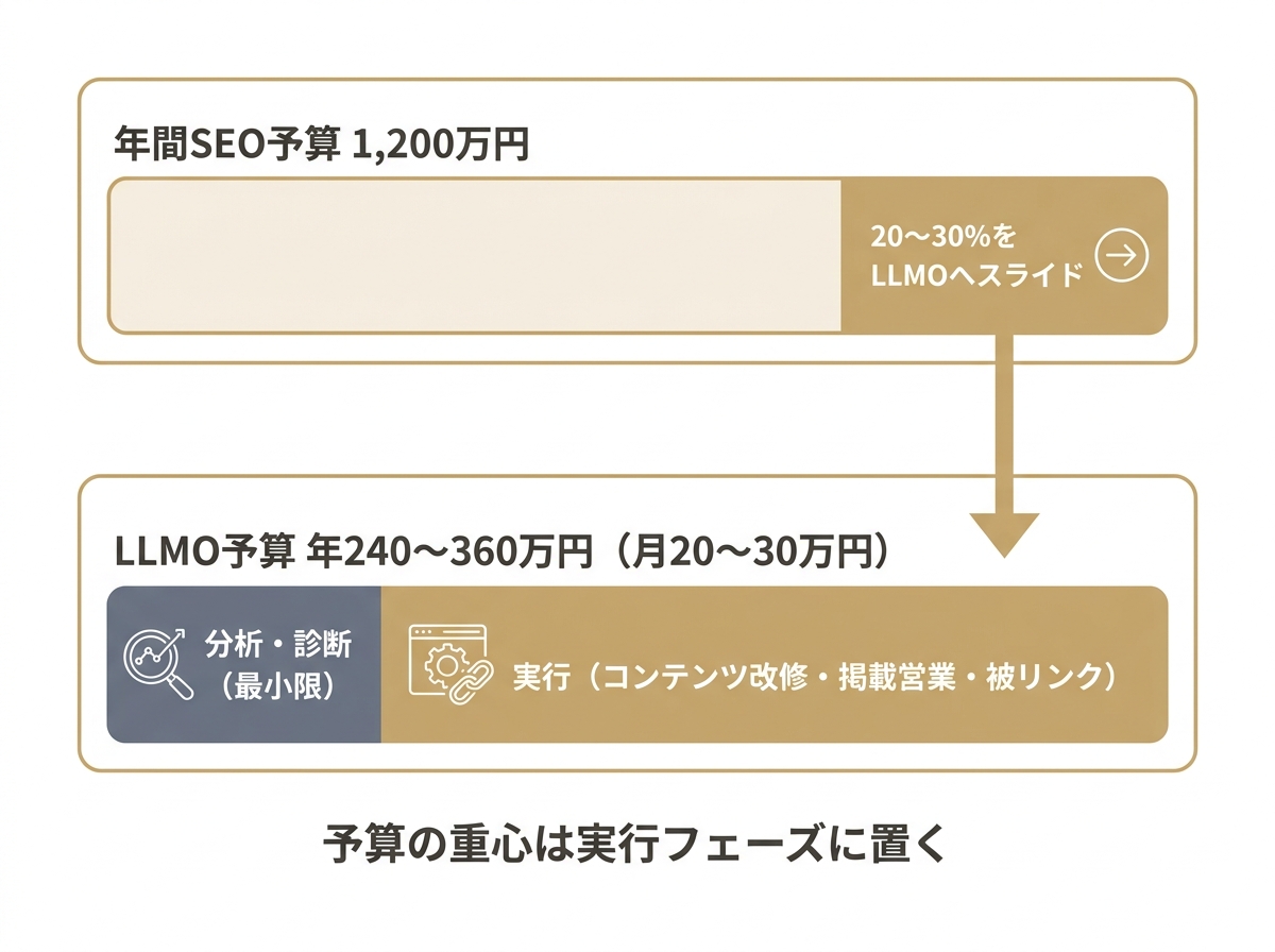 年間SEO予算の20〜30%をLLMOにスライドし、その予算の重心を分析ではなく実行フェーズに置く配分を示した図