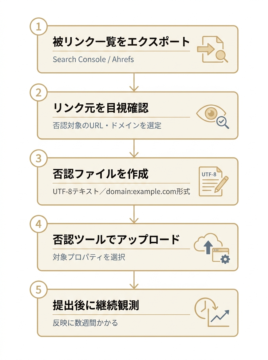 リンクスパム否認ファイルの作成から提出までの5ステップを示した縦型フロー図