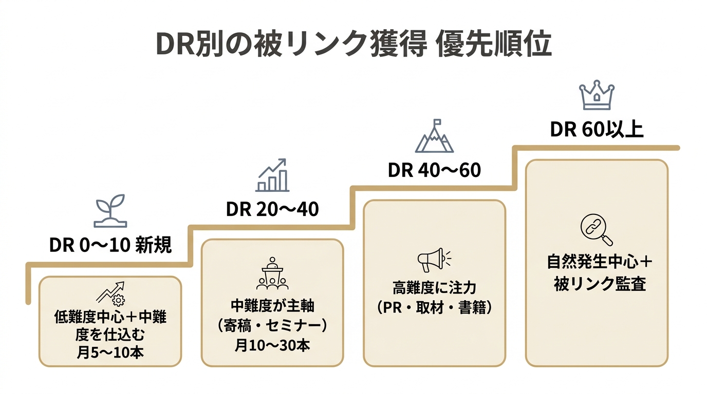 ドメインレーティングの段階別に優先すべき被リンク獲得施策を示した階段図解
