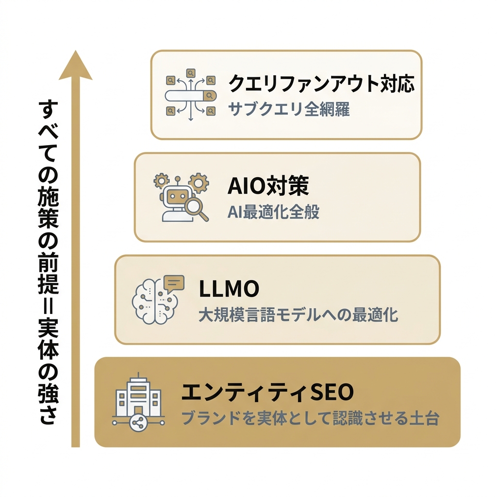 エンティティSEOを土台にLLMO・AIO対策・クエリファンアウト対応が積み上がる階層構造図