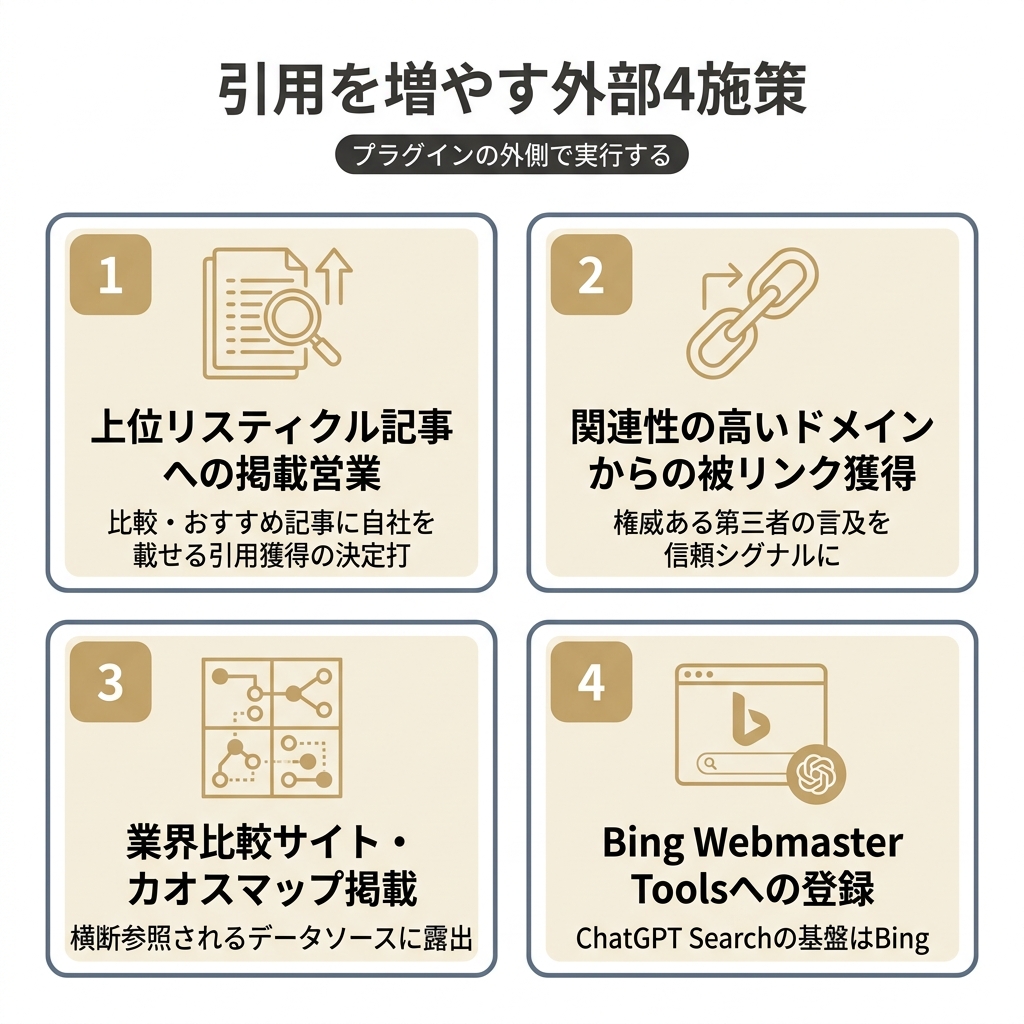 LLMOプラグイン導入後にAI引用を増やすための4つの外部施策を2x2で示した図。掲載営業・被リンク獲得・比較サイト掲載・Bing登録