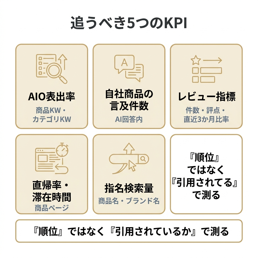 EC×LLMOで追うべき5つのKPIをまとめた図。AIO表出率、言及件数、レビュー指標、直帰率・滞在時間、指名検索量