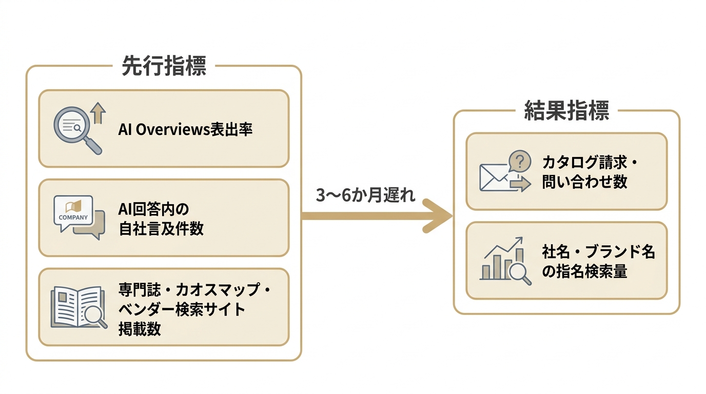 製造業のAI検索対策で追う5つのKPIを先行指標と結果指標に分けた図。先行指標が3〜6か月遅れで結果指標につながる。