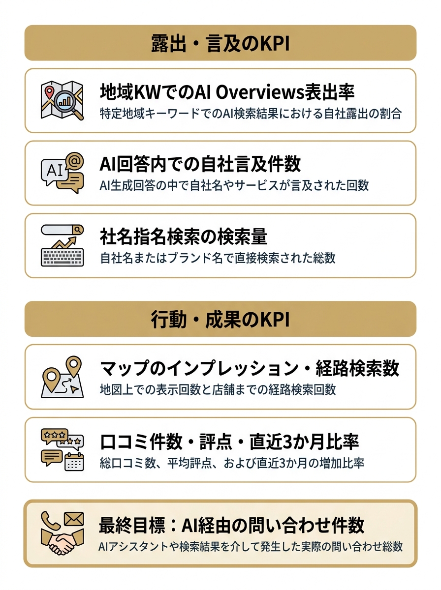 外壁塗装のLLMO対策で追う5つのKPIを露出・言及系と行動・成果系に分類し、最終目標をAI経由の問い合わせ件数とした図。