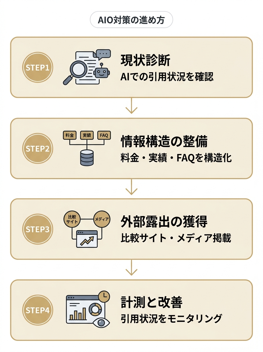AIO対策の進め方を4ステップで示した縦型フロー図