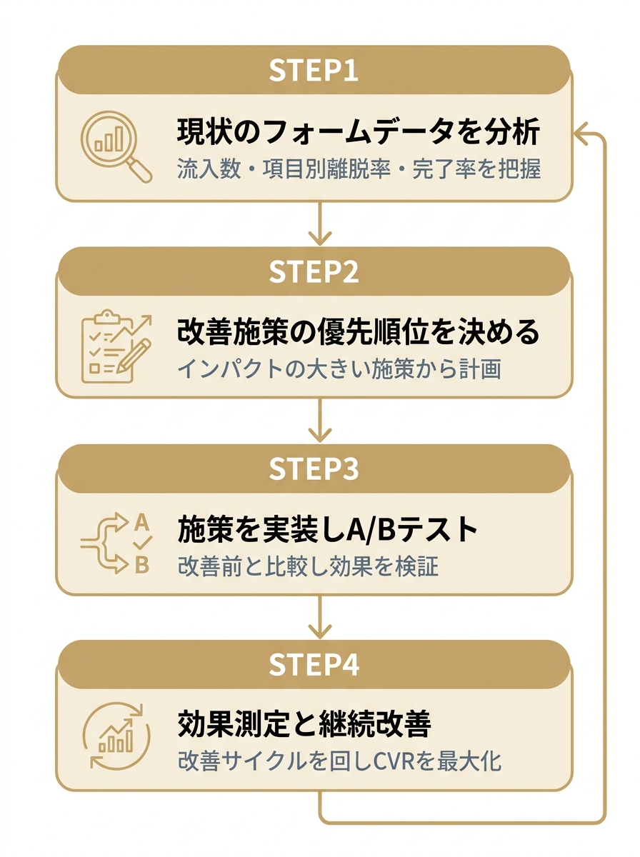 EFO施策を効果につなげる4ステップを示した縦型フロー図。分析、優先順位決定、実装とABテスト、効果測定と継続改善の流れを表す