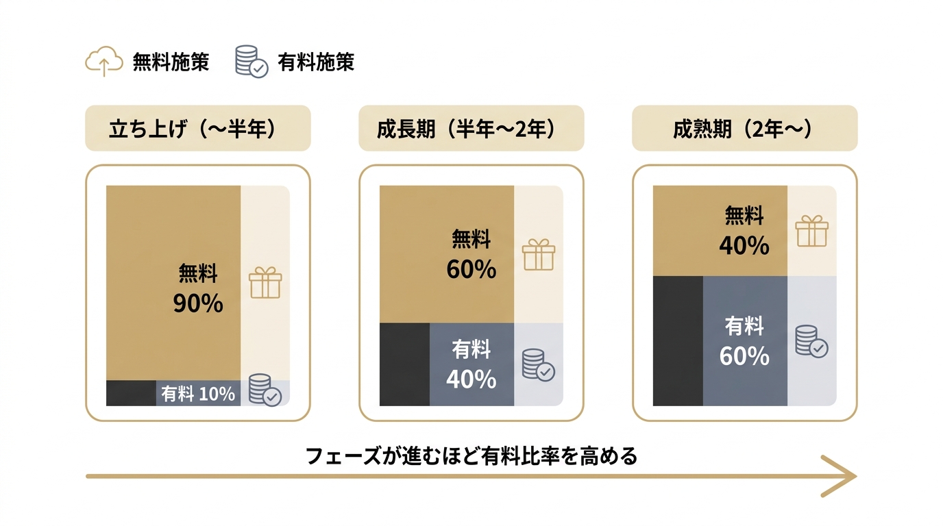 サイトのフェーズが進むにつれて無料施策と有料施策の比率が変化することを示す図