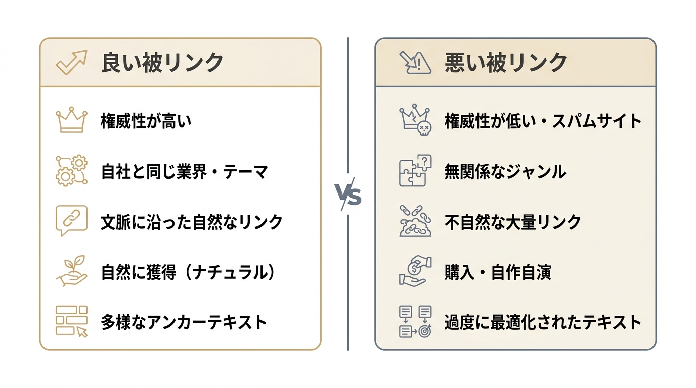 良い被リンクと悪い被リンクの特徴を左右で比較するカード図。権威性・関連性・設置の自然さ・獲得方法・アンカーテキストの5観点で対比。