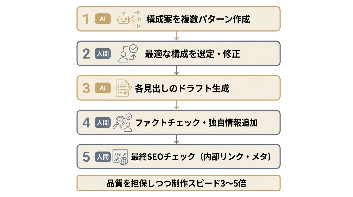 AIと人間を組み合わせたハイブリッド運用の5ステップ図。構成案作成・選定・ドラフト生成・編集・最終SEOチェックをAIと人間で分担する。