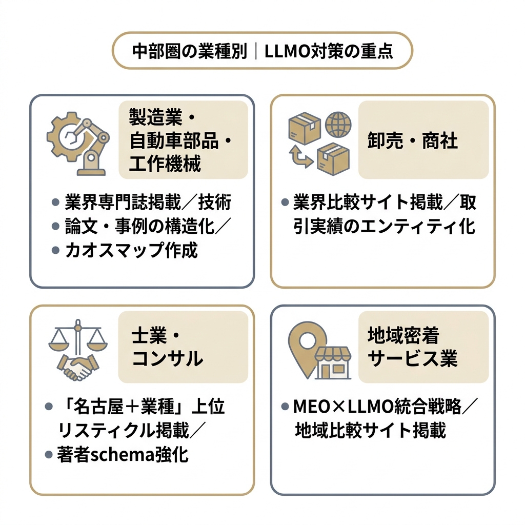 名古屋・中部圏の主力業種別にLLMO対策の重点をまとめた2×2の図