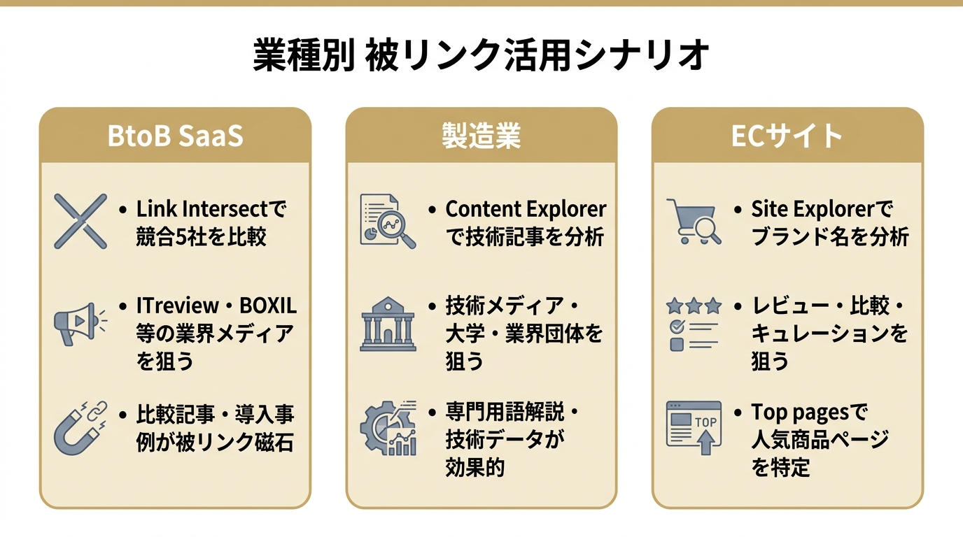 BtoB SaaS・製造業・ECサイトの3業種別にAhrefsの使い方と狙うべき被リンク元を整理した3カード図。