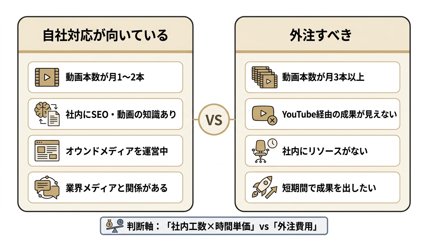 YouTube被リンク施策を自社対応すべきか外注すべきかの判断基準を比較した図。