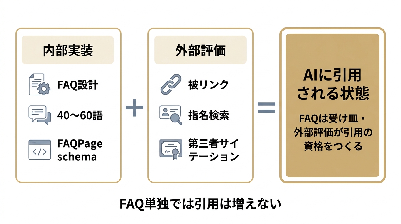 内部実装と外部評価を足し合わせてAIに引用される状態をつくる関係を示した図