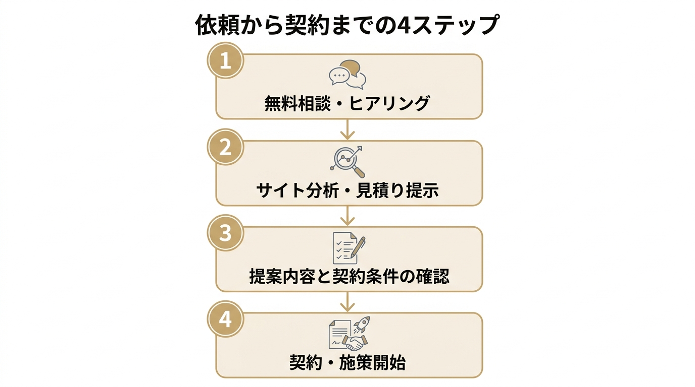格安SEO対策を依頼する流れを4ステップで示した縦型フローチャート