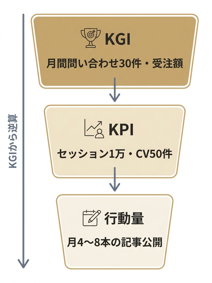 KGIから逆算してKPI・行動量へ落とし込む効果測定の三層設計を示す図
