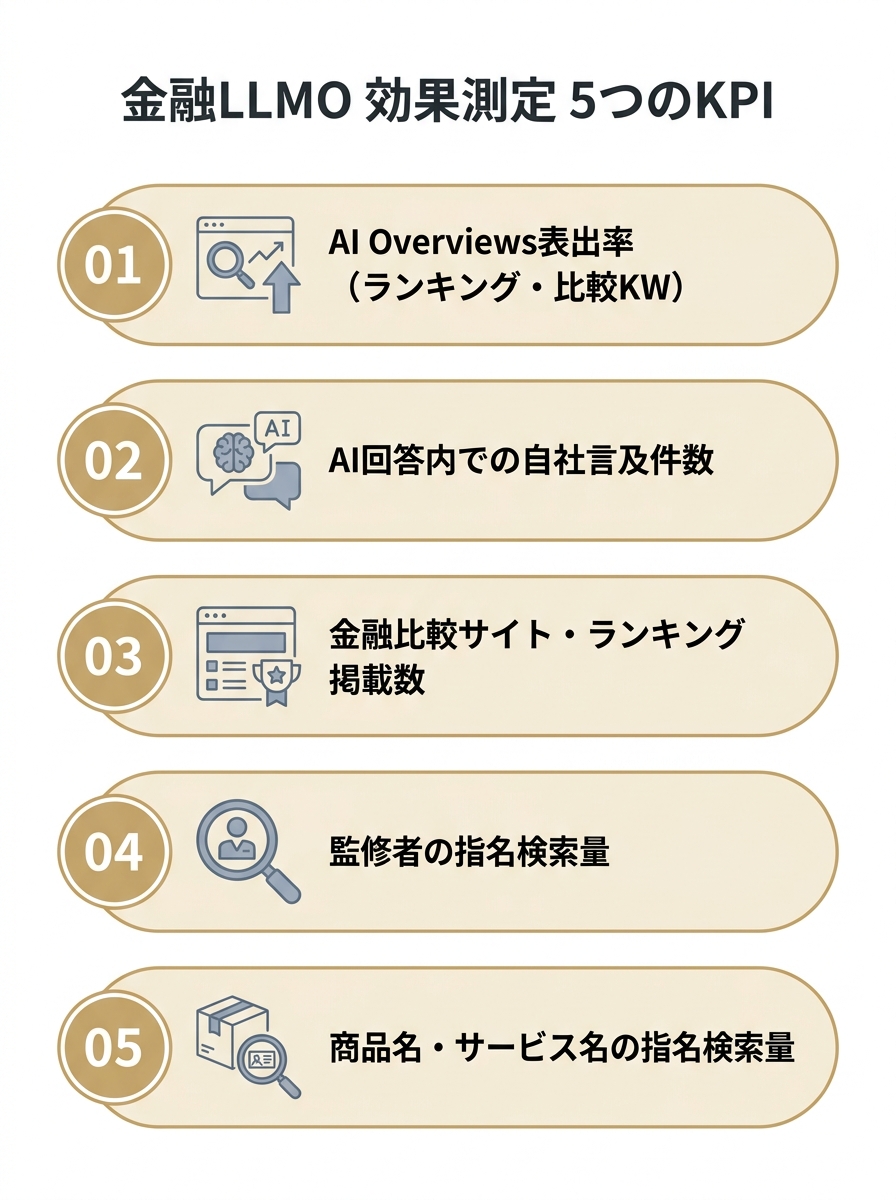 金融LLMO対策の効果測定で使う5つのKPI（AI Overviews表出率・自社言及件数・掲載数・監修者の指名検索量・商品名の指名検索量）を並べた図