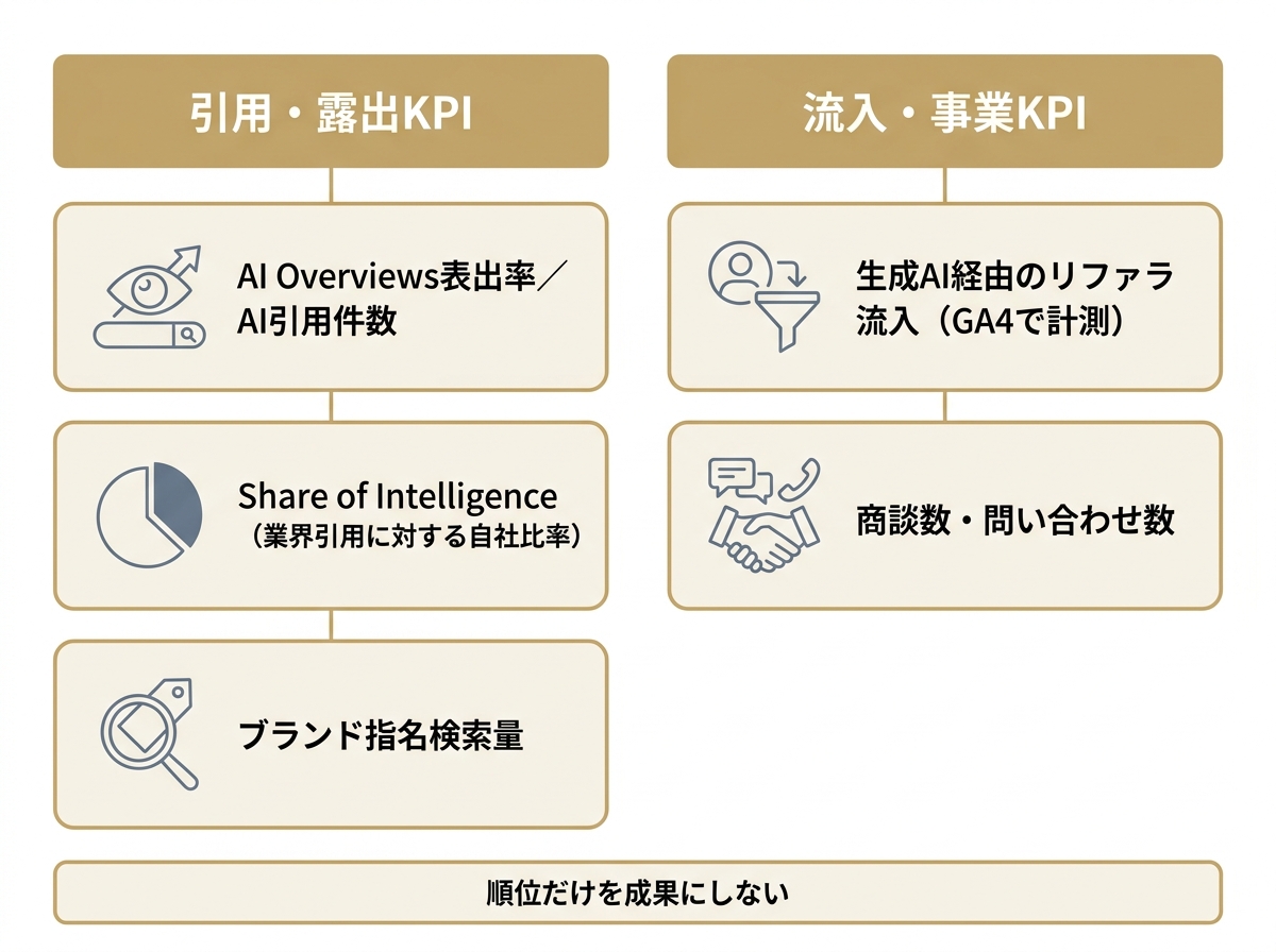 AI検索対策で追うべき5つのKPIを引用・露出と流入・事業の2グループに整理した図