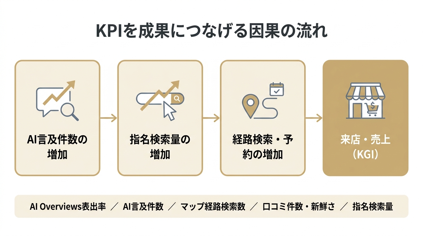 MEO×AI対策の効果測定で追うべきKPIを因果の流れで示した図解。AI言及件数の増加から指名検索、経路検索・予約を経て来店・売上につながる流れを解説。