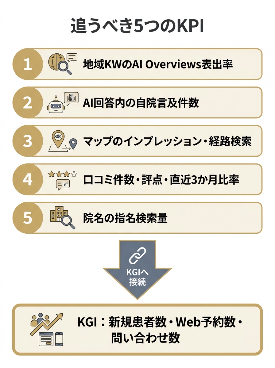 歯科LLMO対策で追う5つのKPIが新規患者・予約のKGIに接続する流れを示す図