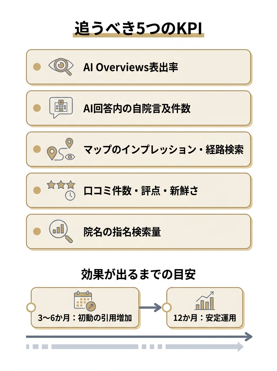 クリニックLLMO対策で追う5つのKPIと効果が出るまでのタイムラインの図