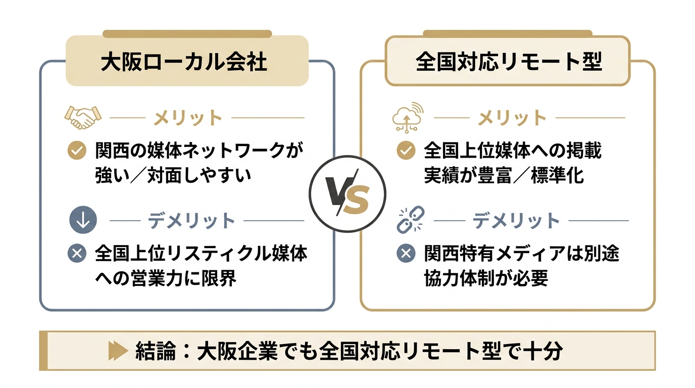大阪ローカル会社と全国対応リモート型AIO対策会社のメリット・デメリットを比較した図。結論は大阪企業でも全国対応リモート型で十分。