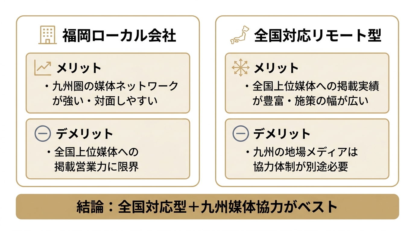 福岡ローカル会社と全国対応リモート型のLLMO対策会社を比較した図。全国対応型に九州媒体協力を組み合わせるのが最適