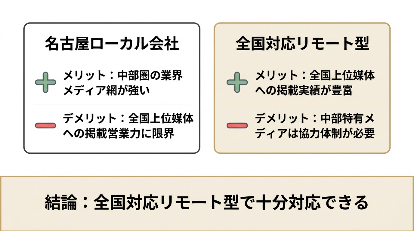 名古屋ローカル会社と全国対応リモート型のメリット・デメリット比較。結論は全国対応リモート型で十分対応可能
