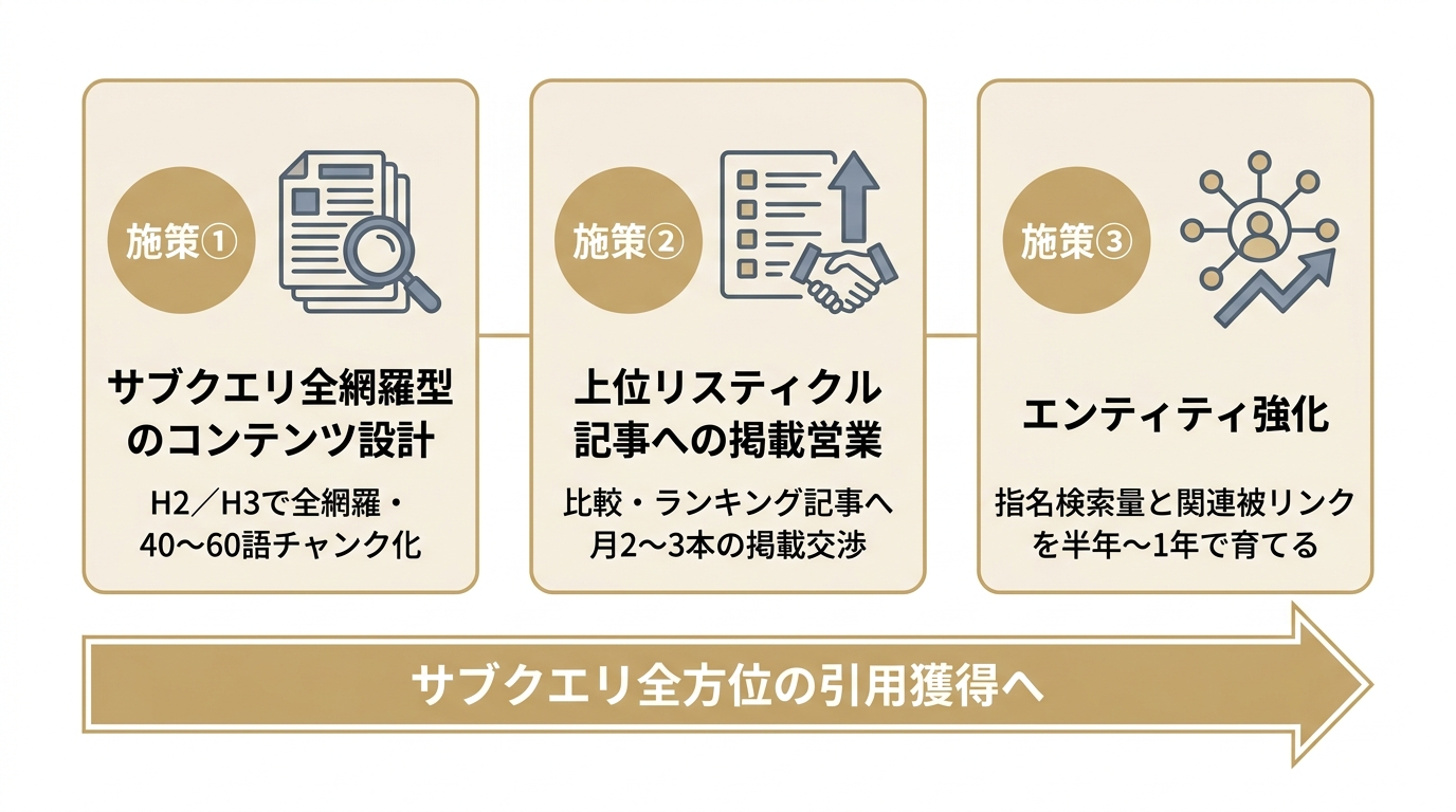 クエリファンアウト対策の3つの実行施策を並べた図。コンテンツ全網羅設計・リスティクル掲載営業・エンティティ強化