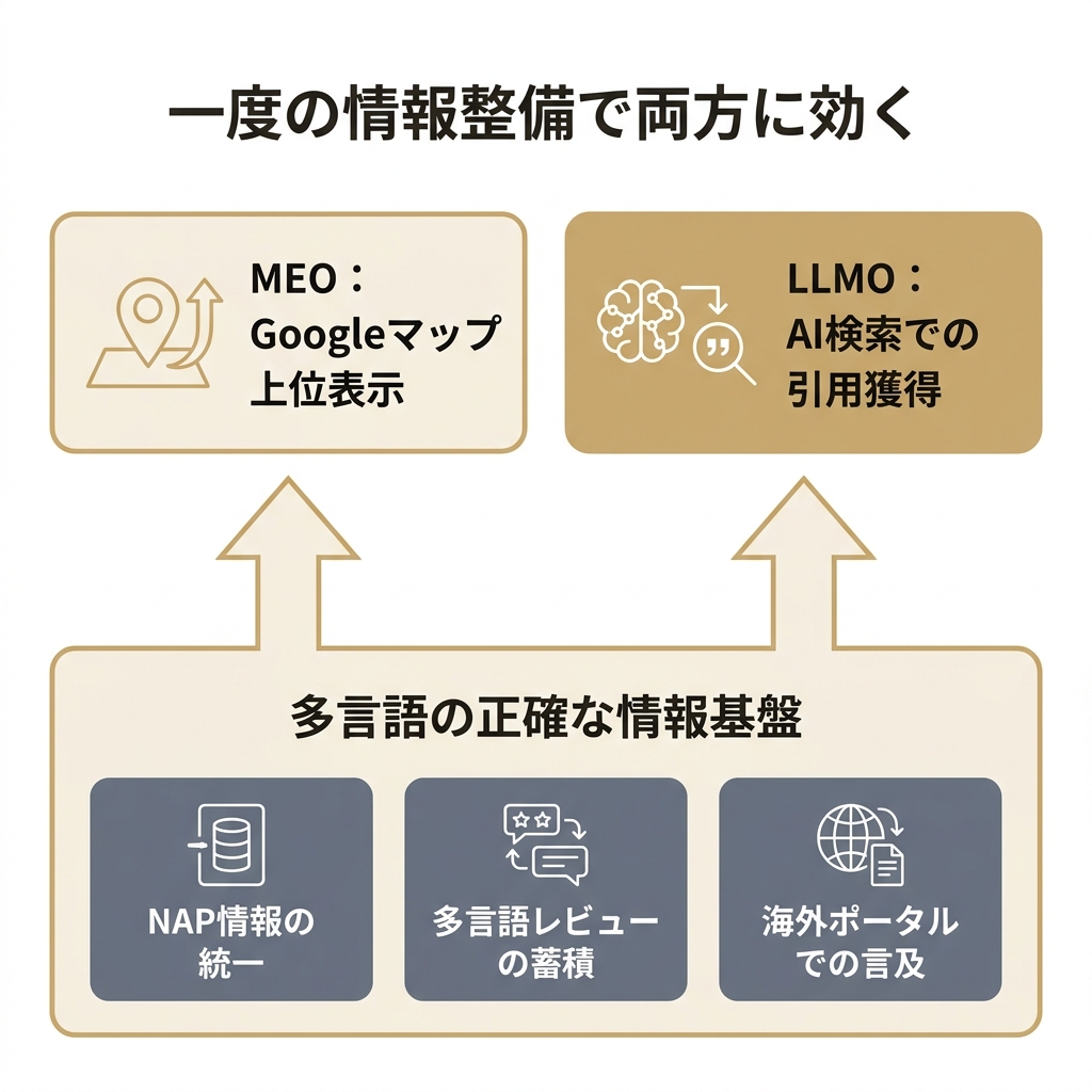 多言語の情報基盤がMEOとLLMOの双方に効くことを示した統合インバウンド戦略の図